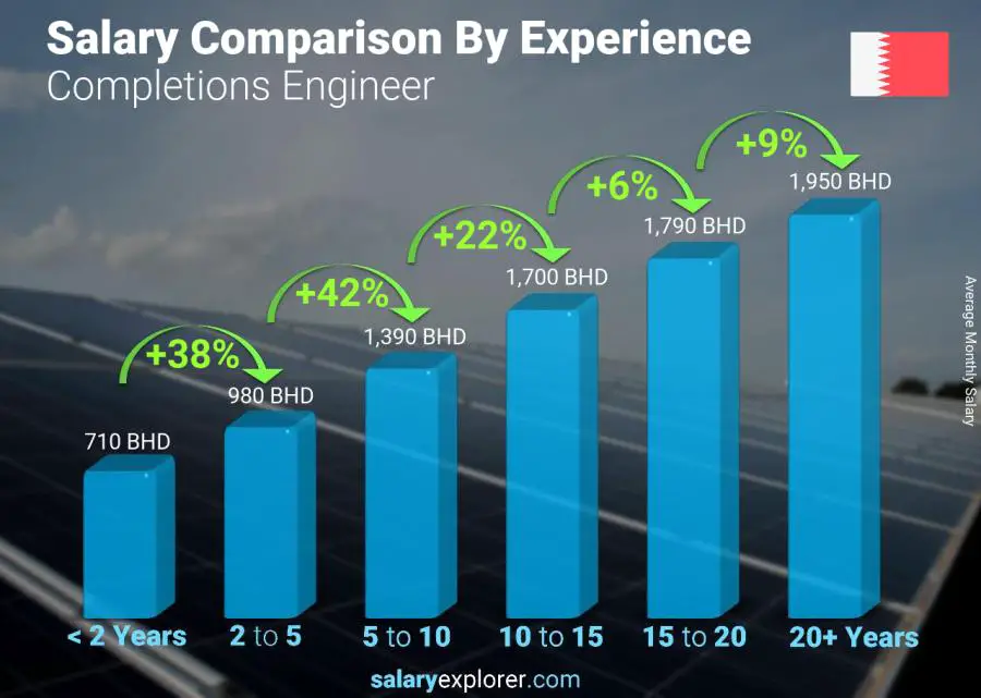 Salary comparison by years of experience monthly Bahrain Completions Engineer