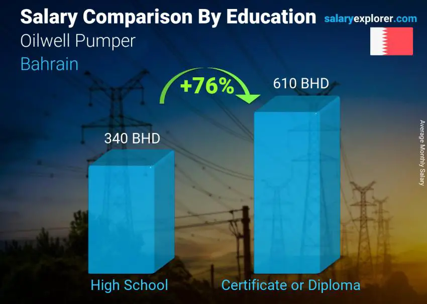 Salary comparison by education level monthly Bahrain Oilwell Pumper