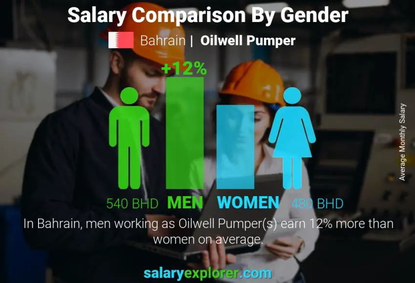 Salary comparison by gender Bahrain Oilwell Pumper monthly