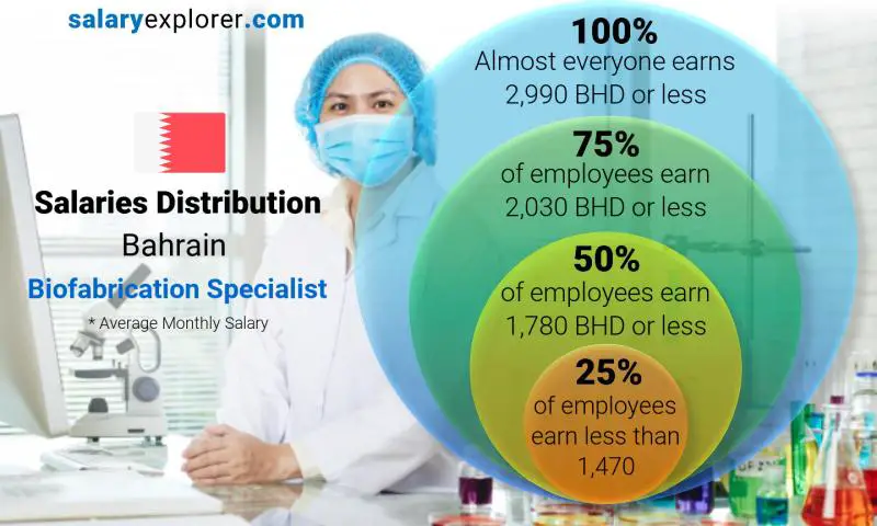 Median and salary distribution Bahrain Biofabrication Specialist monthly