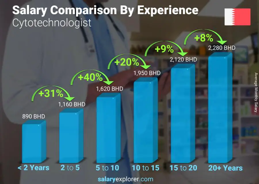 Salary comparison by years of experience monthly Bahrain Cytotechnologist