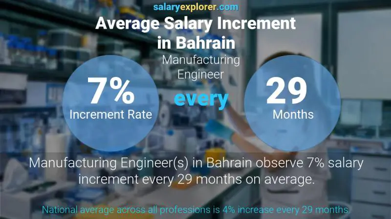 Annual Salary Increment Rate Bahrain Manufacturing Engineer