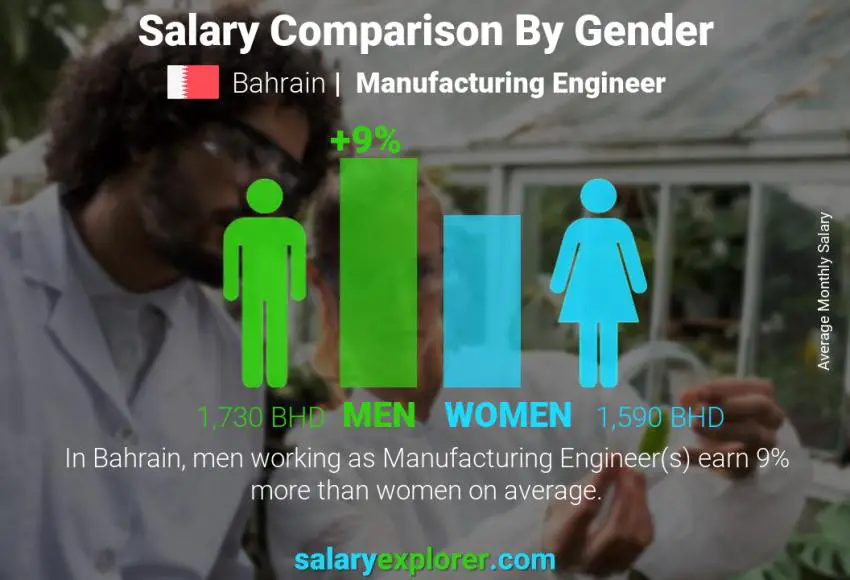 Salary comparison by gender Bahrain Manufacturing Engineer monthly