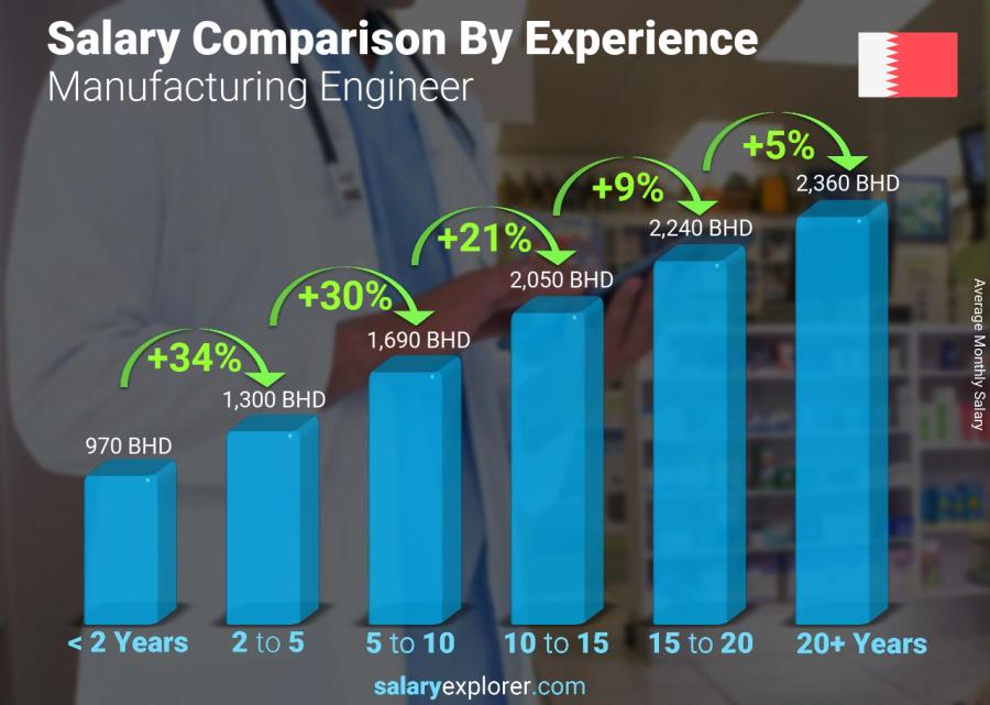 Salary comparison by years of experience monthly Bahrain Manufacturing Engineer