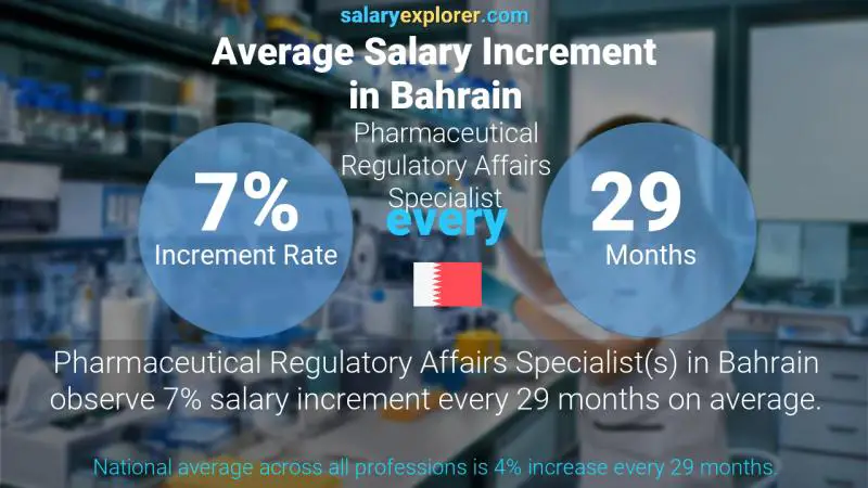 Annual Salary Increment Rate Bahrain Pharmaceutical Regulatory Affairs Specialist