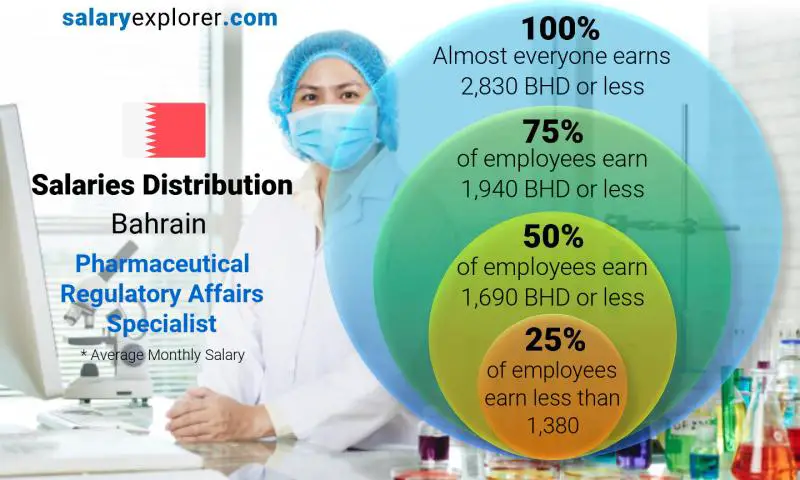 Median and salary distribution Bahrain Pharmaceutical Regulatory Affairs Specialist monthly