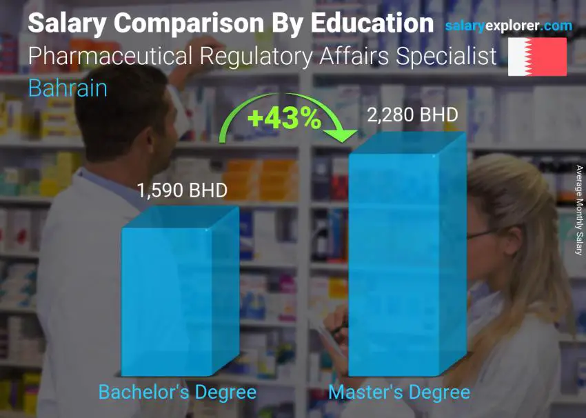 Salary comparison by education level monthly Bahrain Pharmaceutical Regulatory Affairs Specialist