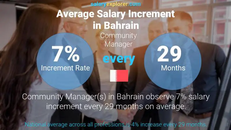 Annual Salary Increment Rate Bahrain Community Manager