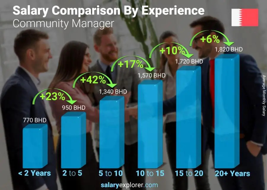 Salary comparison by years of experience monthly Bahrain Community Manager