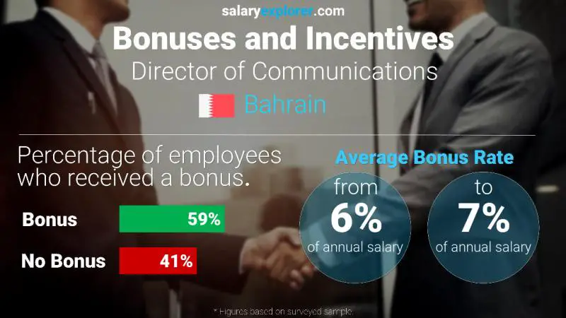 Annual Salary Bonus Rate Bahrain Director of Communications