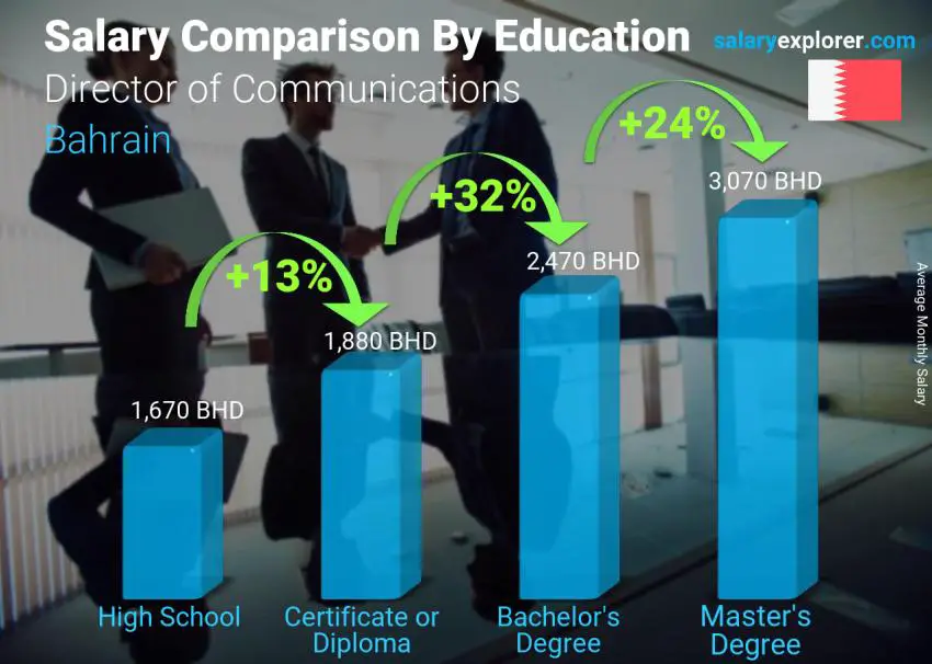 Salary comparison by education level monthly Bahrain Director of Communications