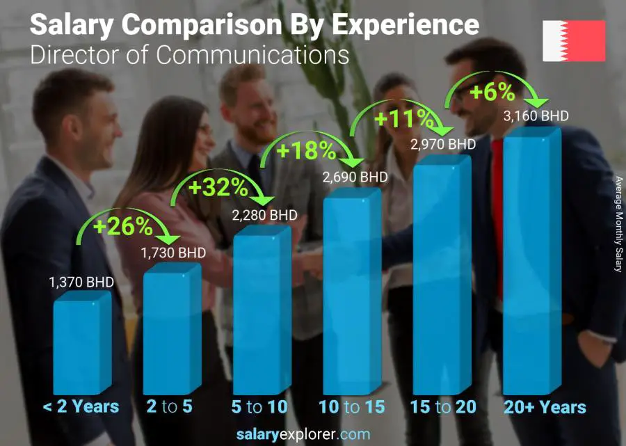 Salary comparison by years of experience monthly Bahrain Director of Communications