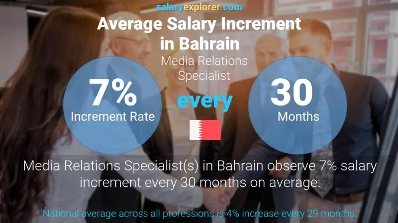 Annual Salary Increment Rate Bahrain Media Relations Specialist