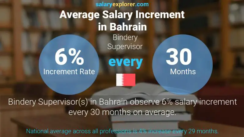 Annual Salary Increment Rate Bahrain Bindery Supervisor