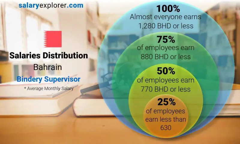 Median and salary distribution Bahrain Bindery Supervisor monthly