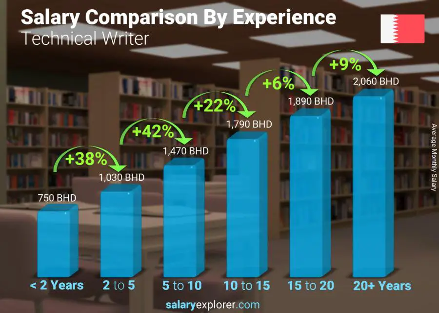 Salary comparison by years of experience monthly Bahrain Technical Writer