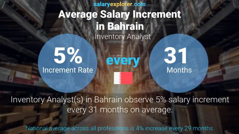 Annual Salary Increment Rate Bahrain Inventory Analyst