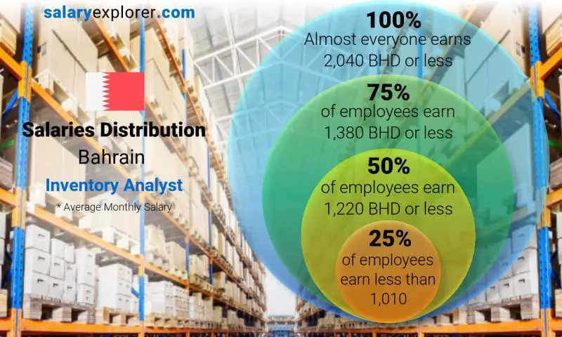 Median and salary distribution Bahrain Inventory Analyst monthly