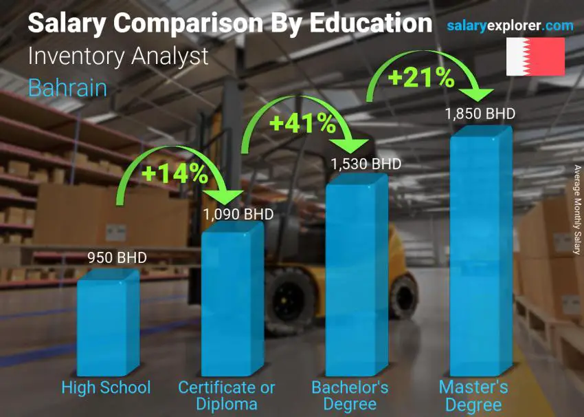 Salary comparison by education level monthly Bahrain Inventory Analyst