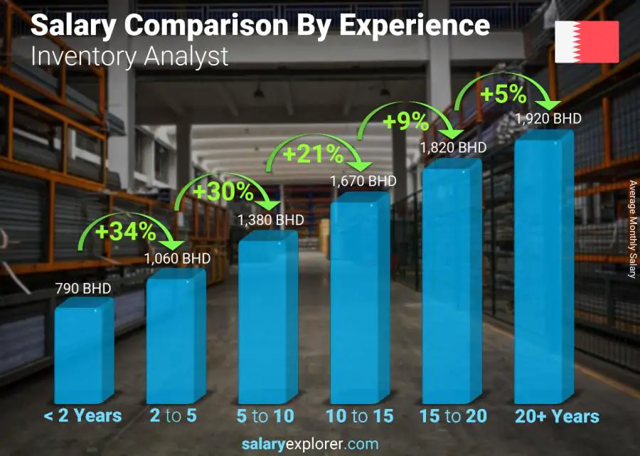 Salary comparison by years of experience monthly Bahrain Inventory Analyst