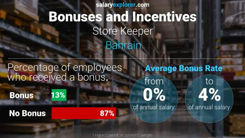 Annual Salary Bonus Rate Bahrain Store Keeper