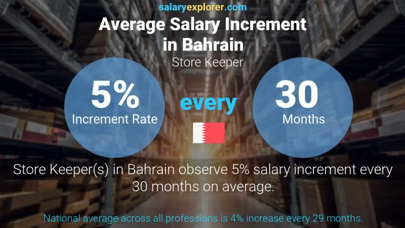 Annual Salary Increment Rate Bahrain Store Keeper