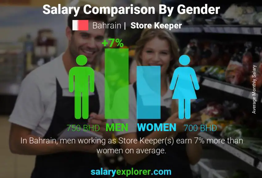 Salary comparison by gender Bahrain Store Keeper monthly
