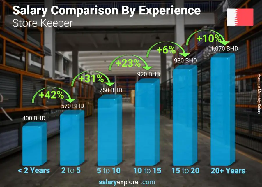 Salary comparison by years of experience monthly Bahrain Store Keeper
