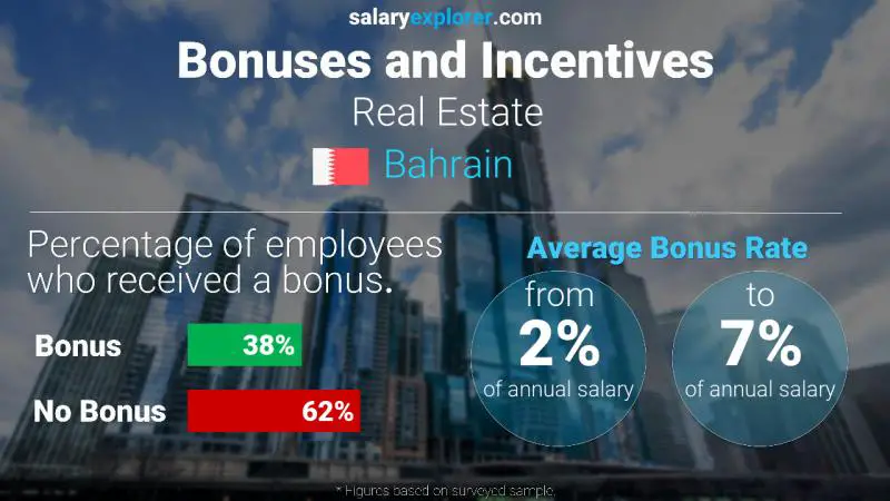 Annual Salary Bonus Rate Bahrain Real Estate