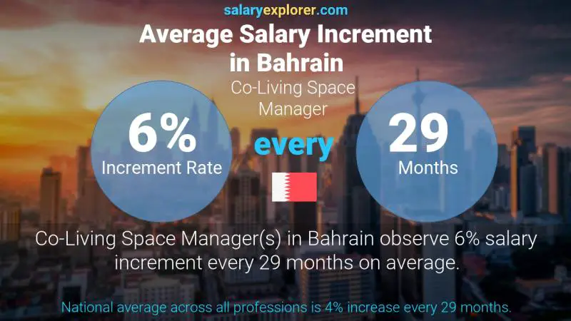Annual Salary Increment Rate Bahrain Co-Living Space Manager
