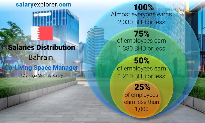 Median and salary distribution Bahrain Co-Living Space Manager monthly