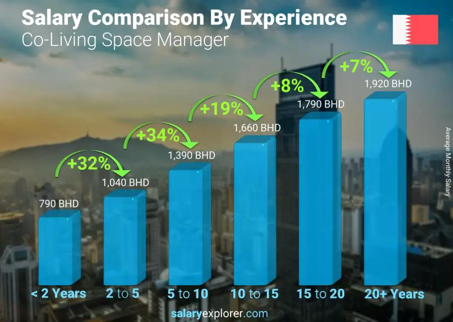 Salary comparison by years of experience monthly Bahrain Co-Living Space Manager