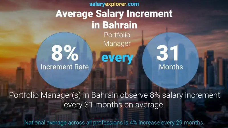 Annual Salary Increment Rate Bahrain Portfolio Manager