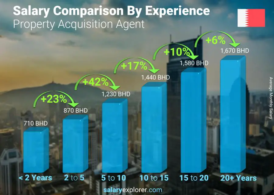 Salary comparison by years of experience monthly Bahrain Property Acquisition Agent