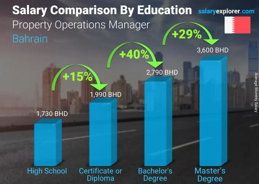 Salary comparison by education level monthly Bahrain Property Operations Manager