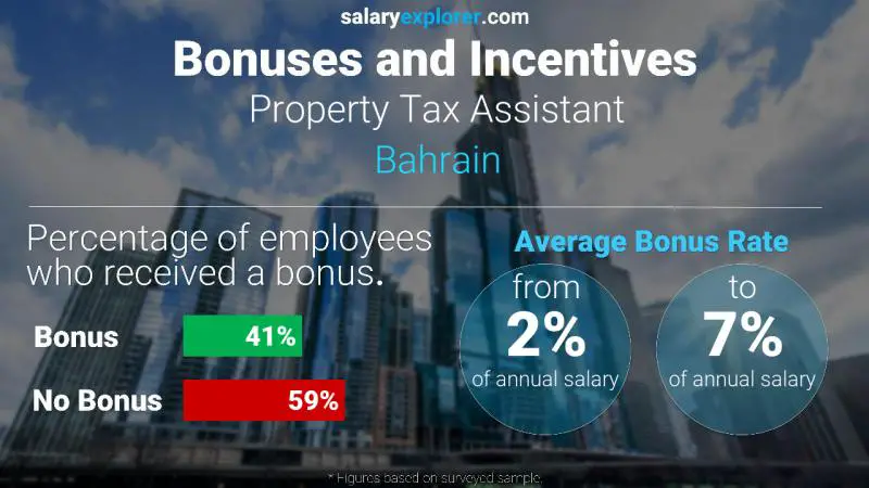 Annual Salary Bonus Rate Bahrain Property Tax Assistant