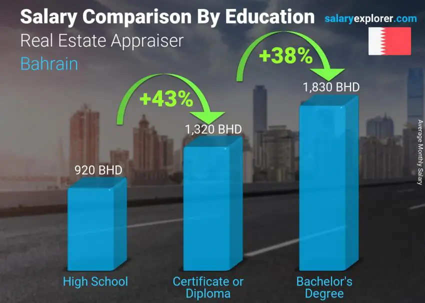 Salary comparison by education level monthly Bahrain Real Estate Appraiser