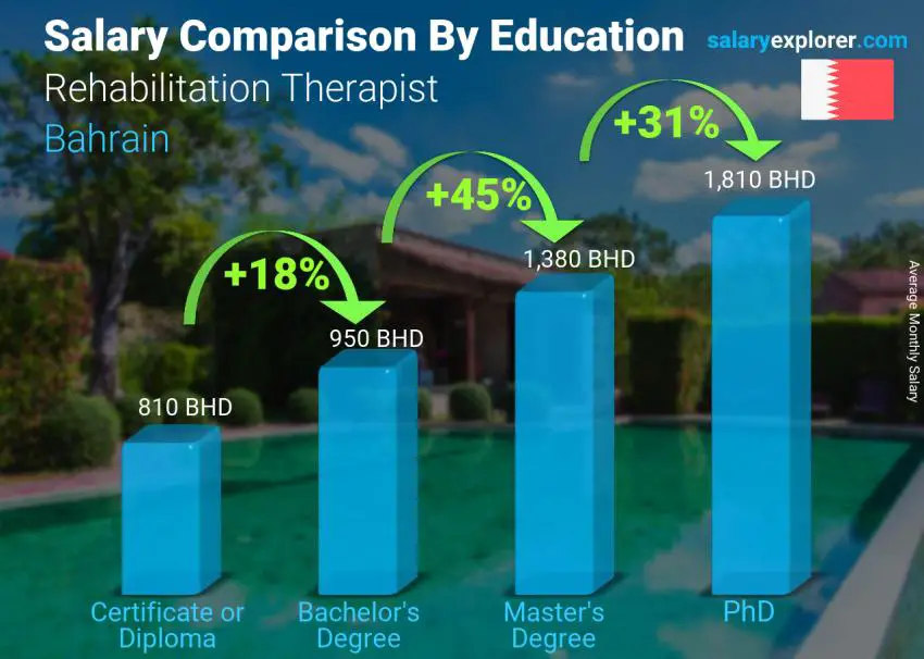 Salary comparison by education level monthly Bahrain Rehabilitation Therapist