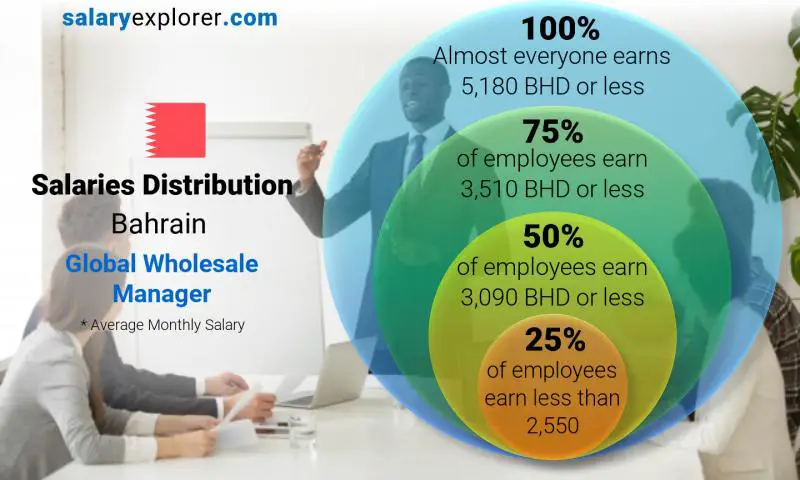 Median and salary distribution Bahrain Global Wholesale Manager monthly