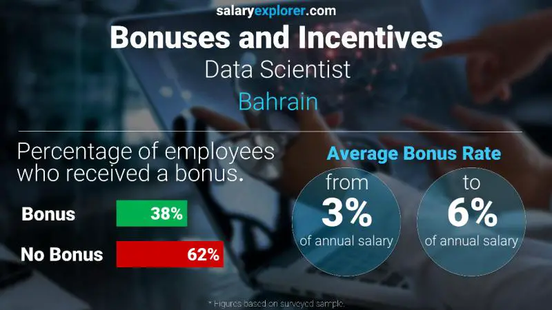 Annual Salary Bonus Rate Bahrain Data Scientist