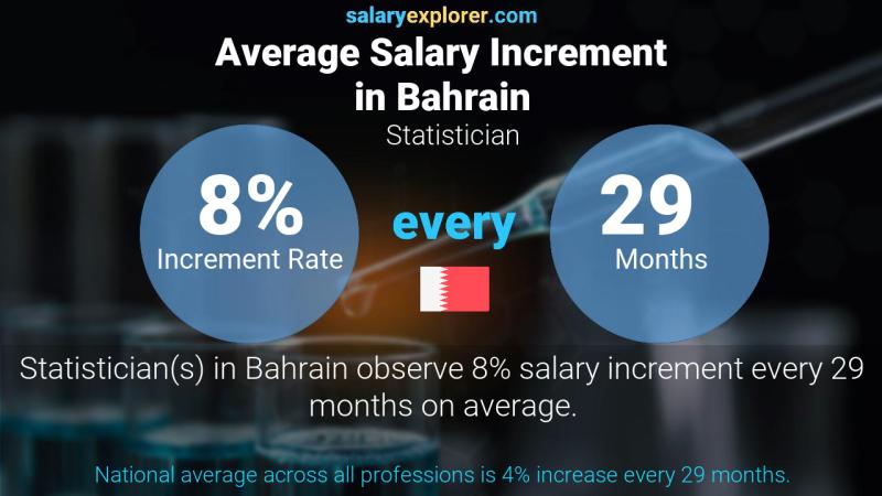 Annual Salary Increment Rate Bahrain Statistician