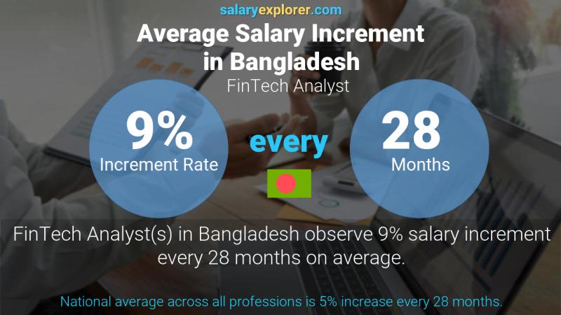 Annual Salary Increment Rate Bangladesh FinTech Analyst