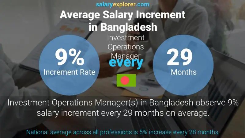 Annual Salary Increment Rate Bangladesh Investment Operations Manager