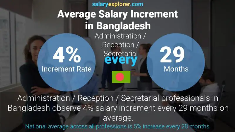 Annual Salary Increment Rate Bangladesh Administration / Reception / Secretarial