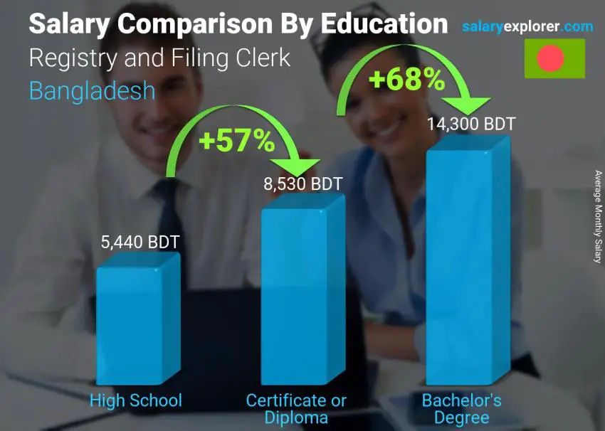 Salary comparison by education level monthly Bangladesh Registry and Filing Clerk