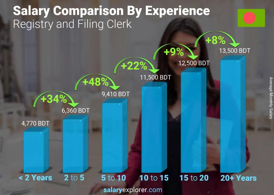 Salary comparison by years of experience monthly Bangladesh Registry and Filing Clerk