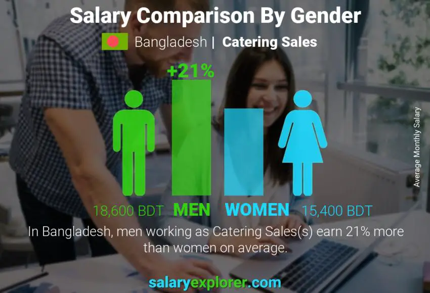 Salary comparison by gender Bangladesh Catering Sales monthly