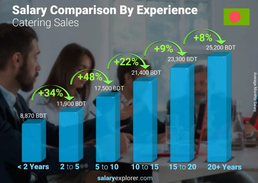 Salary comparison by years of experience monthly Bangladesh Catering Sales