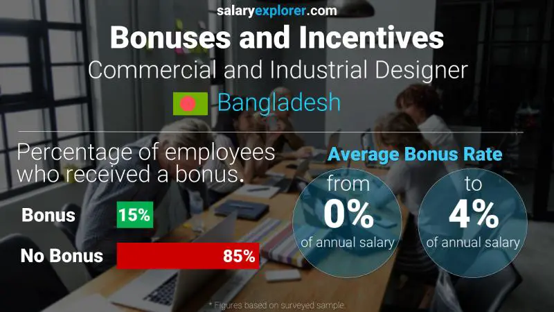 Annual Salary Bonus Rate Bangladesh Commercial and Industrial Designer