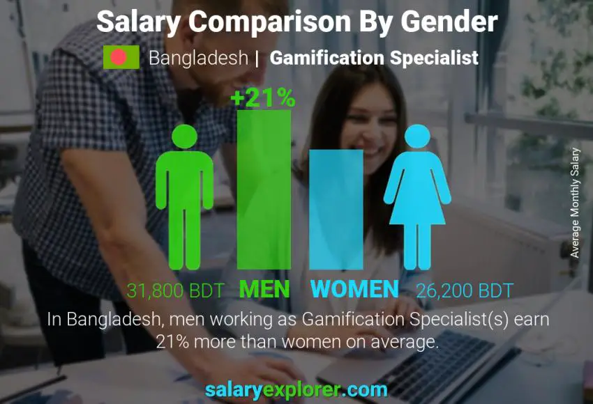 Salary comparison by gender Bangladesh Gamification Specialist monthly